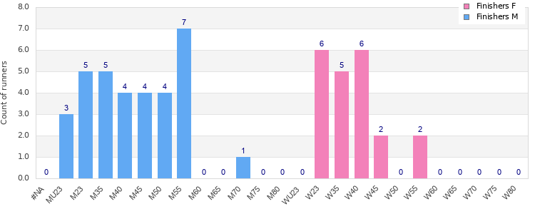 Age group distribution