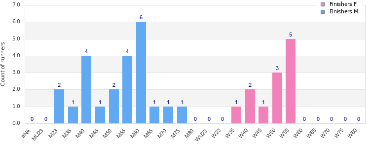 Age group distribution