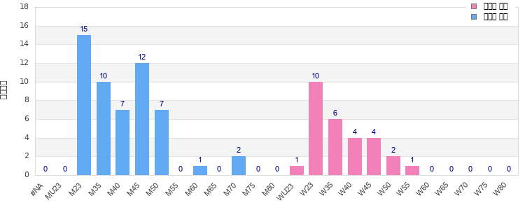 Age group distribution