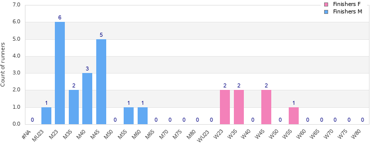 Age group distribution