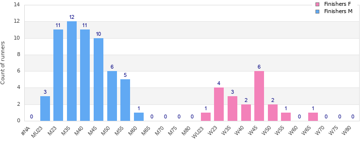 Age group distribution