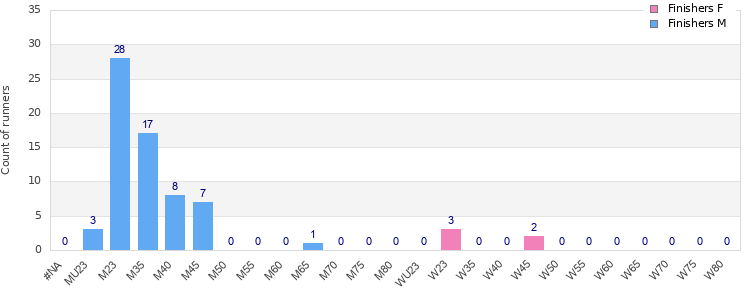 Age group distribution