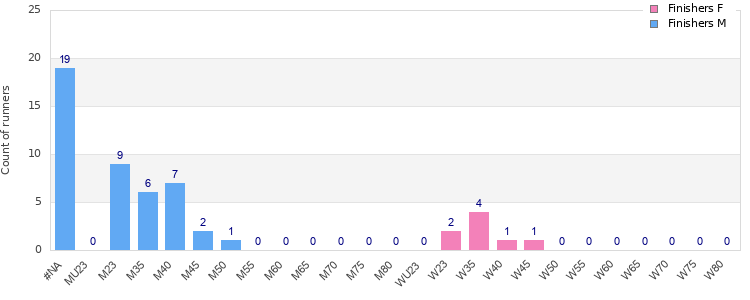 Age group distribution