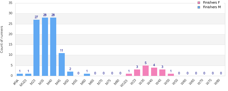 Age group distribution