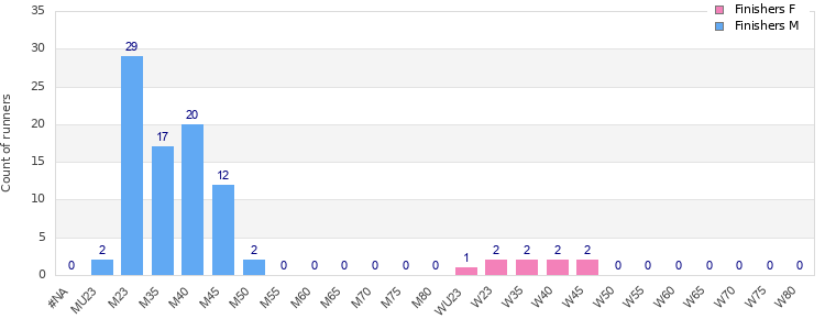 Age group distribution