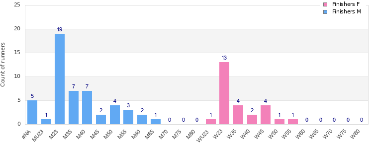Age group distribution