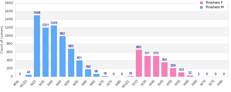 Age group distribution
