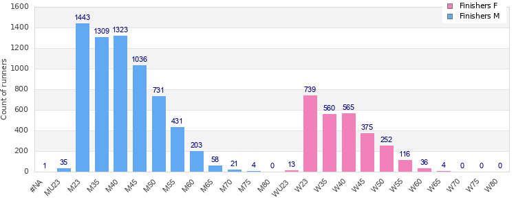 Age group distribution