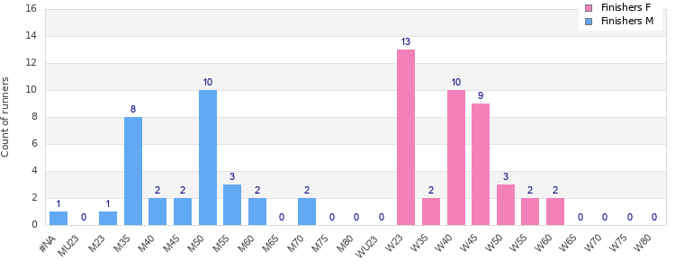Age group distribution