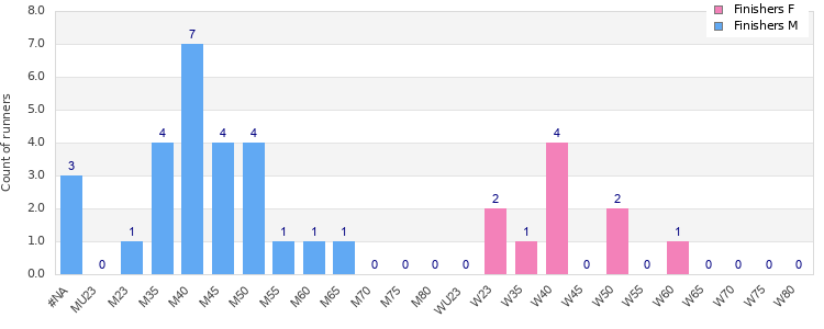 Age group distribution
