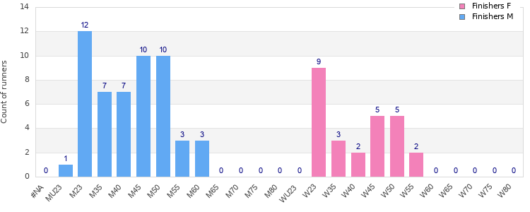 Age group distribution
