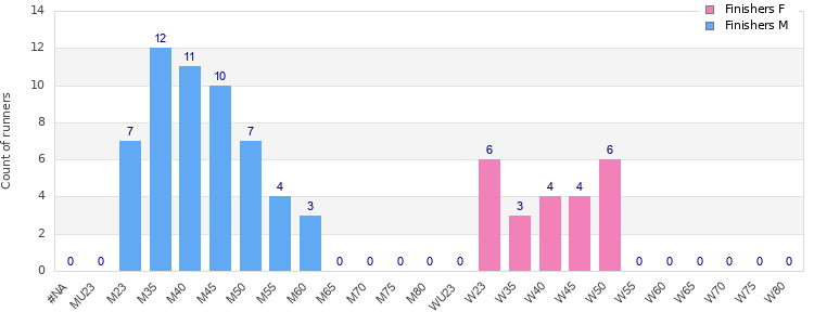 Age group distribution
