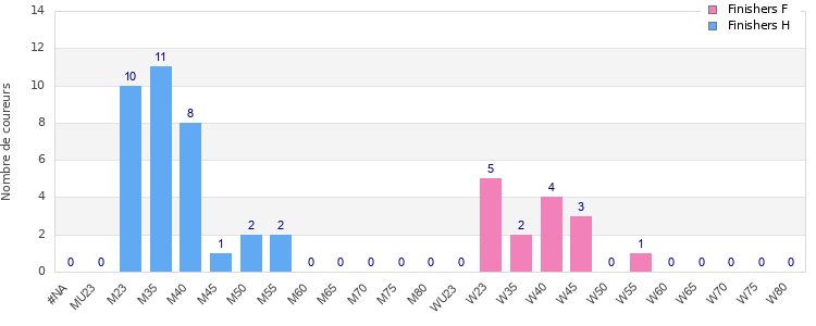 Age group distribution