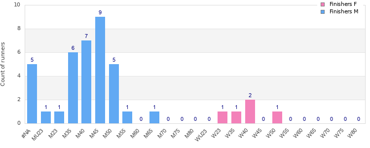 Age group distribution