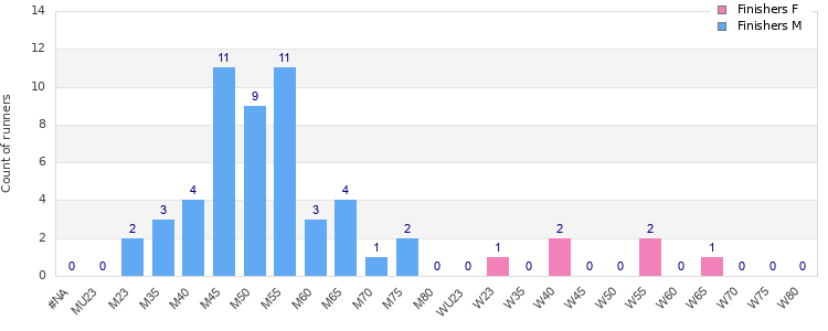 Age group distribution