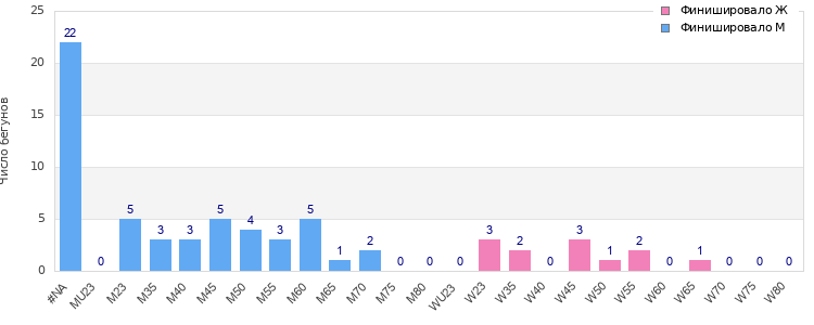 Age group distribution