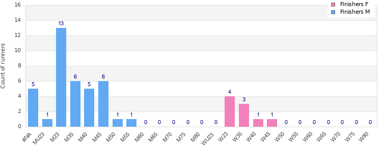 Age group distribution