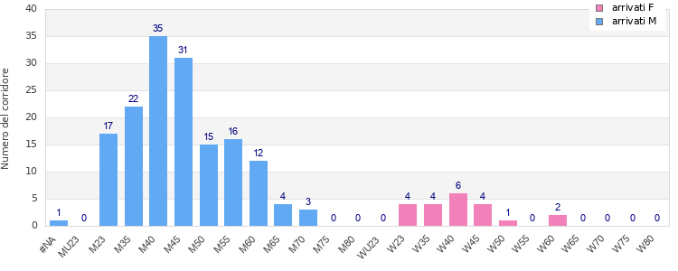 Age group distribution