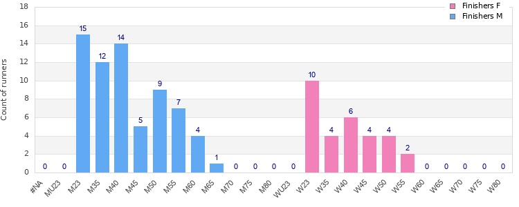 Age group distribution
