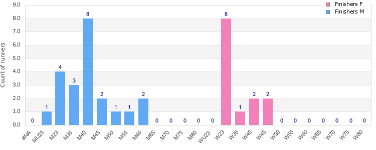 Age group distribution