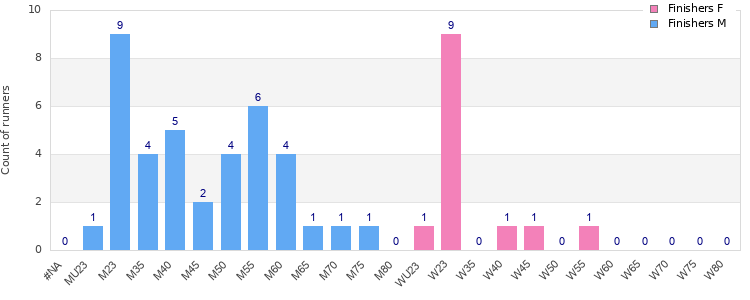 Age group distribution