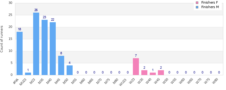 Age group distribution