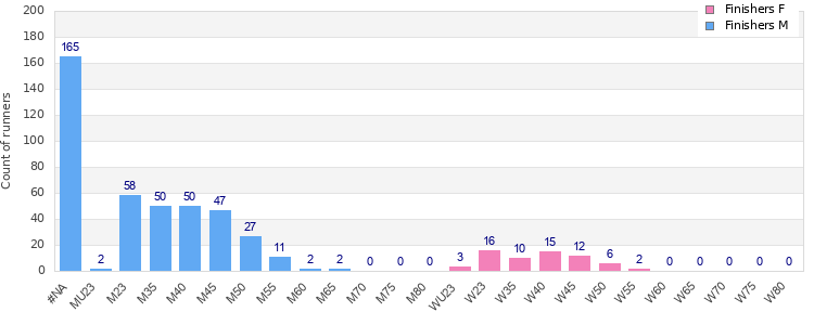 Age group distribution