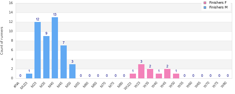 Age group distribution
