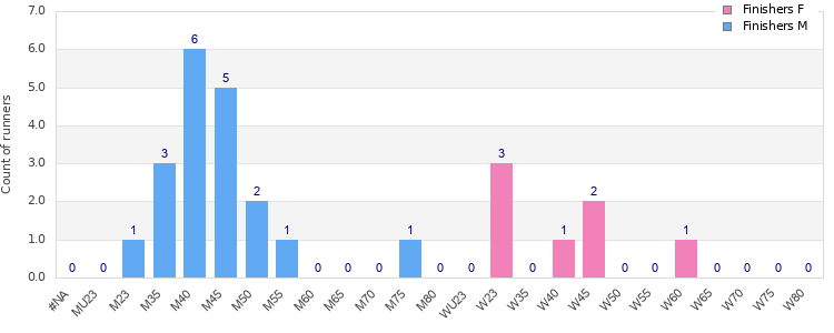 Age group distribution