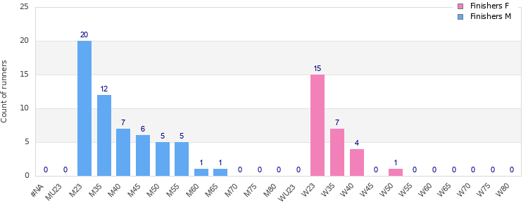 Age group distribution