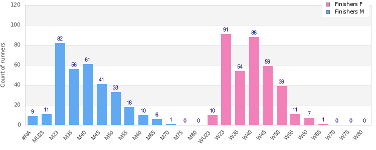 Age group distribution