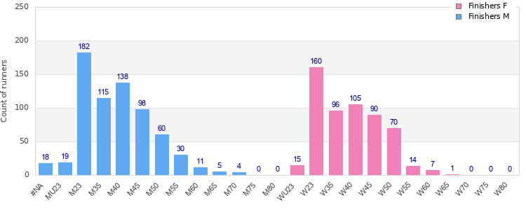 Age group distribution