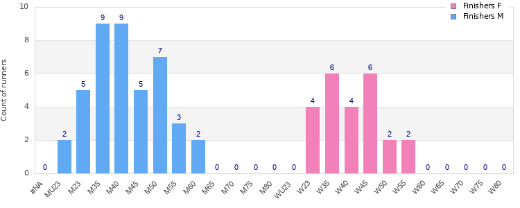 Age group distribution