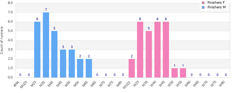 Age group distribution