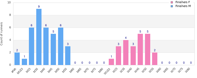Age group distribution