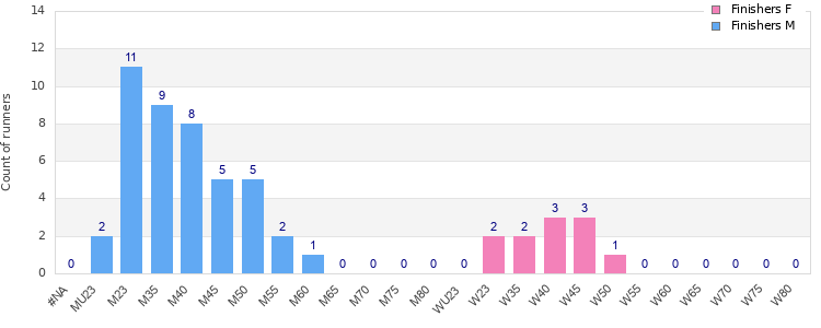 Age group distribution