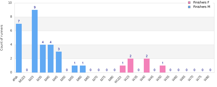 Age group distribution