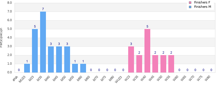 Age group distribution
