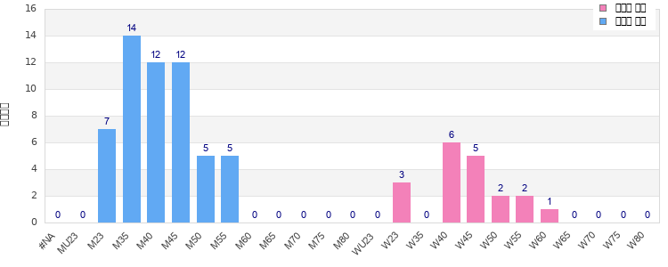 Age group distribution