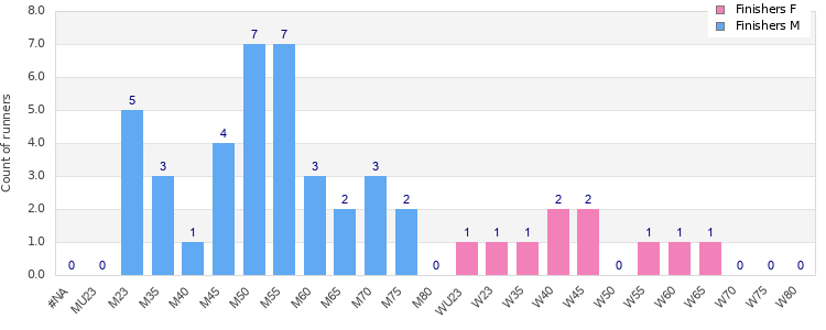 Age group distribution