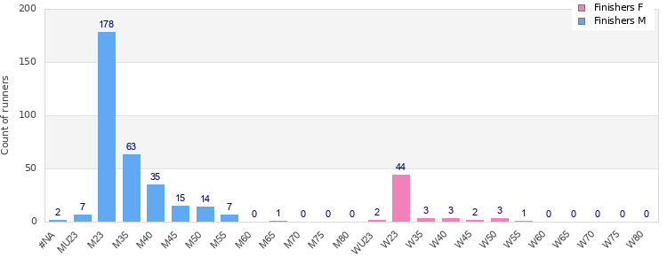Age group distribution