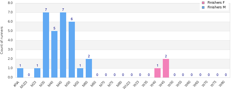 Age group distribution