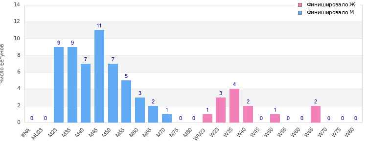 Age group distribution