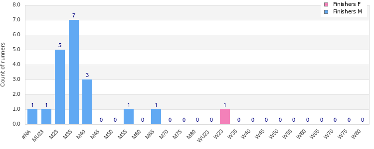 Age group distribution