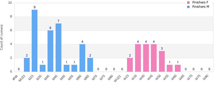 Age group distribution
