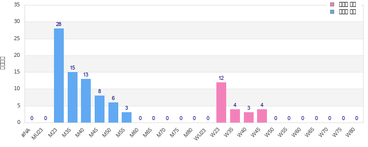 Age group distribution