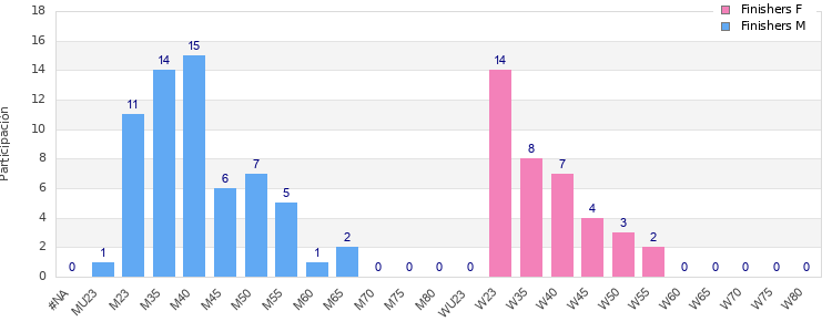 Age group distribution