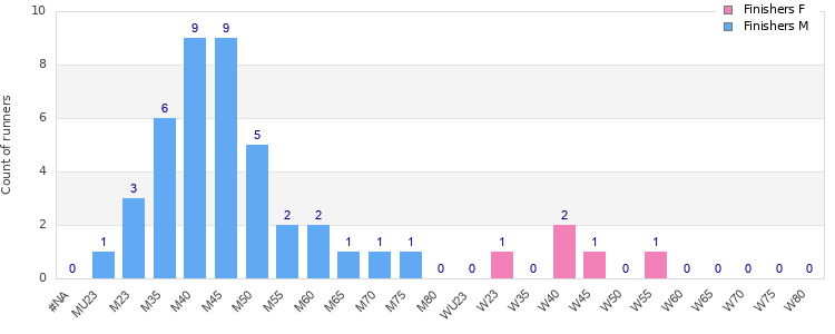 Age group distribution