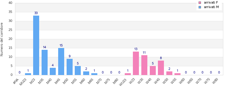 Age group distribution