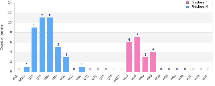 Age group distribution